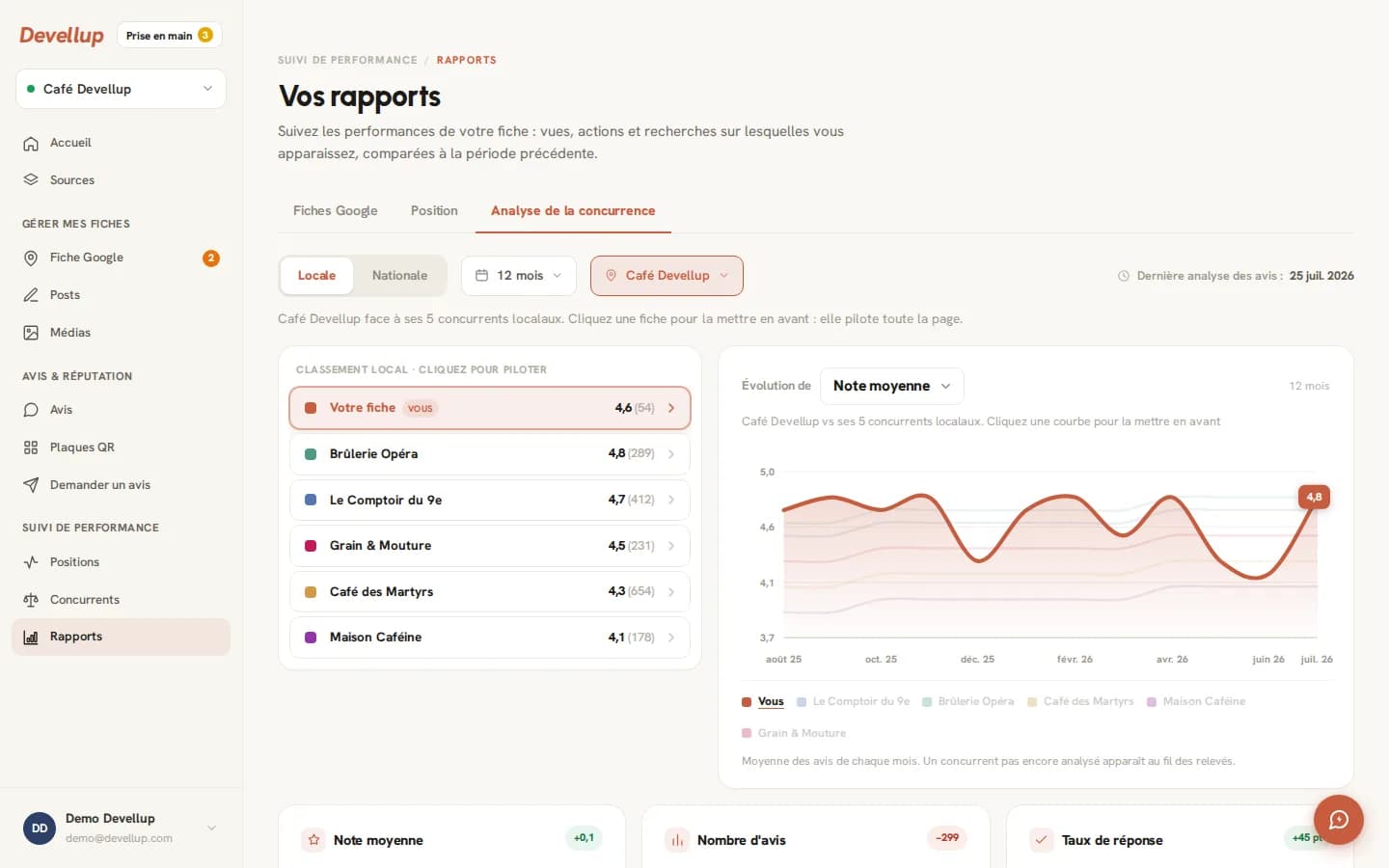 Analyse de la concurrence dans Devellup : classement local du commerce face à cinq concurrents, et évolution des notes moyennes sur douze mois