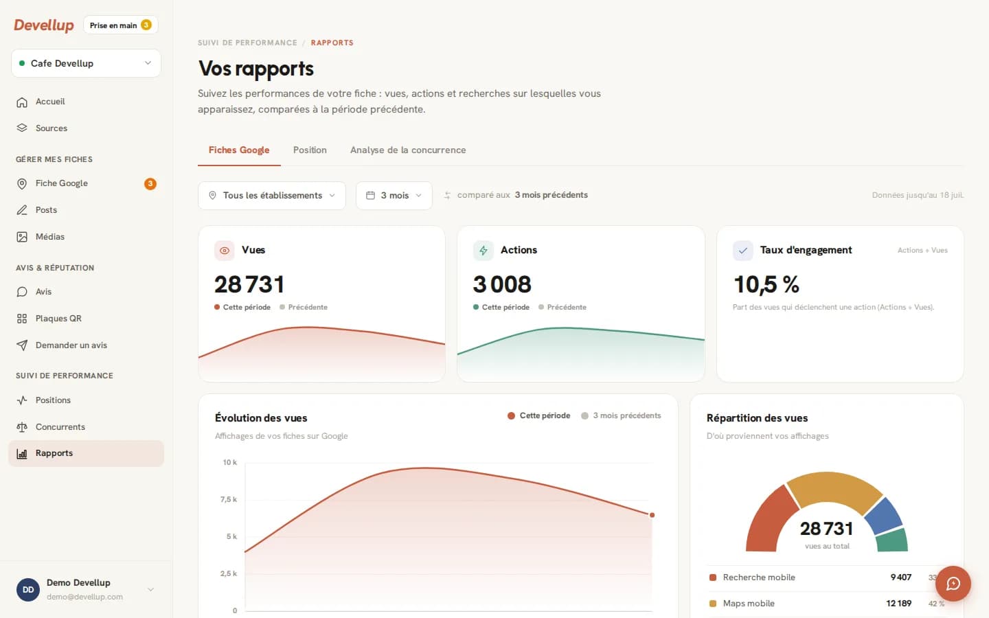 Rapports Devellup : vues, actions et taux d'engagement d'une fiche Google, avec l'évolution et la répartition des affichages
