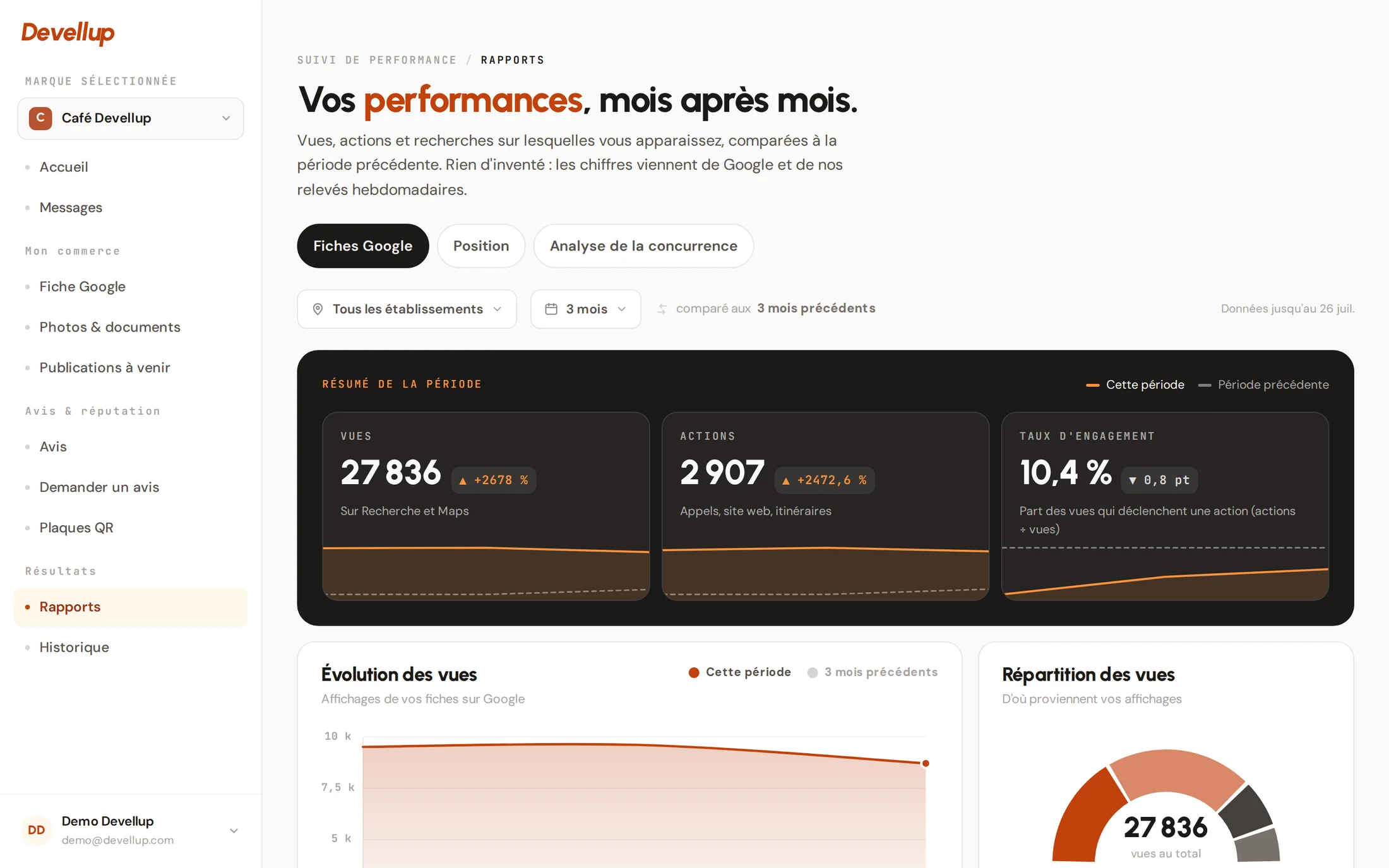 Écran Devellup : vues, actions et taux d'engagement de la fiche, comparés à la période précédente